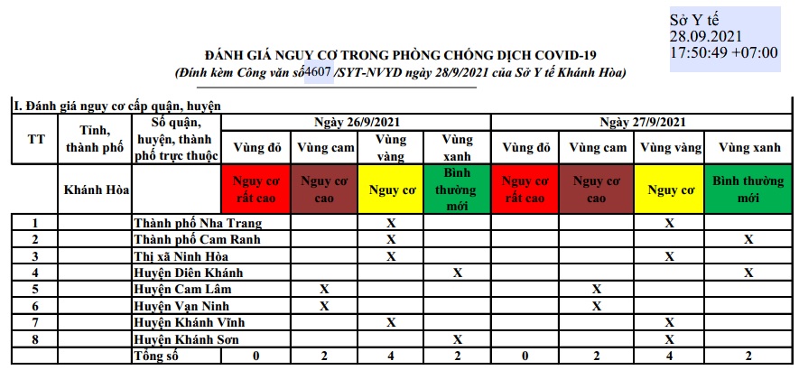 ĐÁNH GIÁ MỨC ĐỘ NGUY CƠ DỊCH BỆNH COVID-19 TẠI TỈNH KHÁNH HÒA (Cập nhật ngày 27/9/2021)